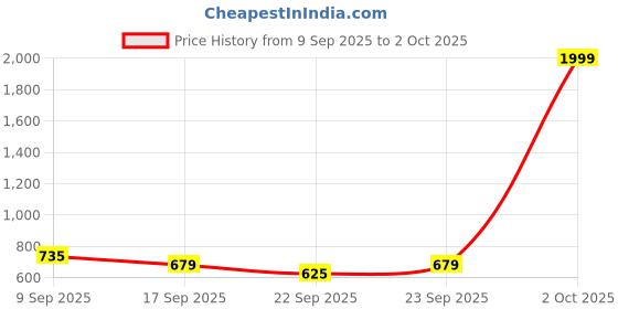 myntra.com GIVA Rhodium Plated 925 Silver Artificial Stones Ring Nosepin giva Price History Graph from 9 Sep 2025 to 2 Oct 2025