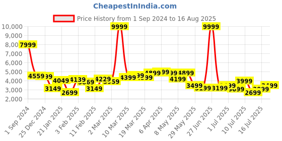 myntra.com GIVA Rhodium-Plated 925 Sterling Silver Animal Shaped Pendant With Chain giva Price History Graph from 1 Sep 2024 to 16 Aug 2025