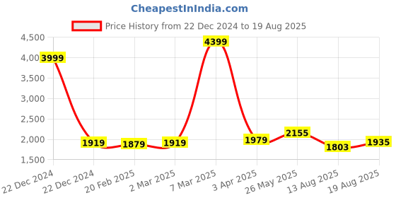 myntra.com GIVA Rhodium-Plated 925 Sterling Silver Anklet giva Price History Graph from 22 Dec 2024 to 19 Aug 2025