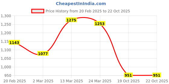 myntra.com GIVA Rhodium-Plated 925 Sterling Silver Anklets giva Price History Graph from 20 Feb 2025 to 20 Oct 2025