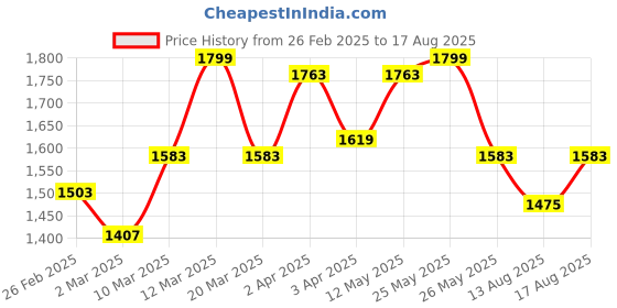 myntra.com GIVA Rhodium Plated 925 Sterling Silver Artificial Stones Studded Perfect Heart Studs giva Price History Graph from 26 Feb 2025 to 17 Aug 2025