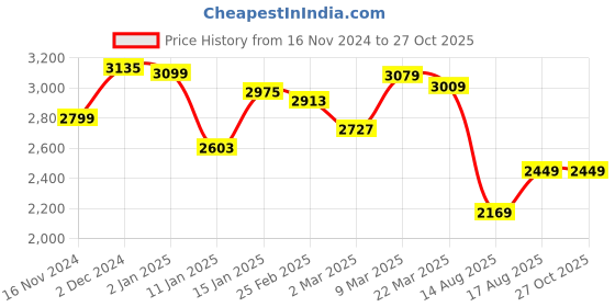 myntra.com GIVA Rhodium Plated 925 Sterling Silver Contemporary Drop Earrings giva Price History Graph from 16 Nov 2024 to 26 Oct 2025