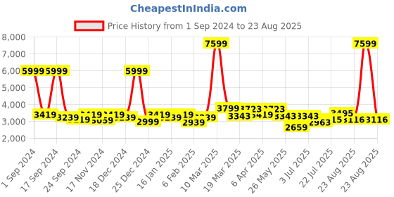 myntra.com GIVA Rhodium-Plated 925 Sterling Silver Contemporary Hanuman Pendants With Chains giva Price History Graph from 1 Sep 2024 to 23 Aug 2025