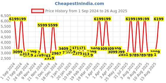 myntra.com GIVA Rhodium-Plated 925 Sterling Silver Contemporary Pendant With Chain giva Price History Graph from 1 Sep 2024 to 26 Aug 2025