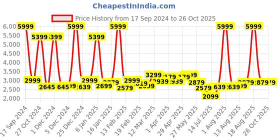 myntra.com GIVA Rhodium-Plated 925 Sterling Silver Contemporary Pendant With Chain giva Price History Graph from 17 Sep 2024 to 25 Oct 2025