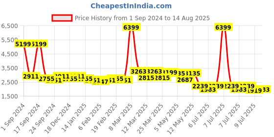 myntra.com GIVA Rhodium-Plated 925 Sterling Silver Contemporary Pendant With Chain giva Price History Graph from 1 Sep 2024 to 14 Aug 2025