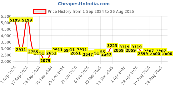 myntra.com GIVA Rhodium-Plated 925 Sterling Silver Contemporary Pendant With Chain giva Price History Graph from 1 Sep 2024 to 26 Aug 2025