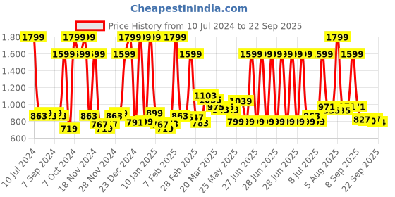 myntra.com GIVA Rhodium-Plated 925 Sterling Silver Evil Eye Anklets giva Price History Graph from 10 Jul 2024 to 22 Sep 2025