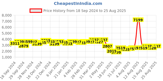 myntra.com GIVA Rhodium-Plated 925 Sterling Silver Oval Hoop Earrings giva Price History Graph from 18 Sep 2024 to 25 Aug 2025
