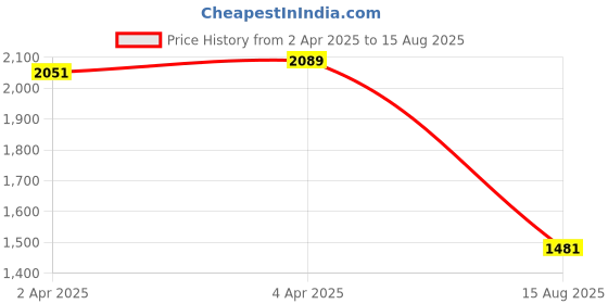 myntra.com GIVA Rhodium Plated 925 Sterling Silver Pendants with Chains giva Price History Graph from 2 Apr 2025 to 15 Aug 2025