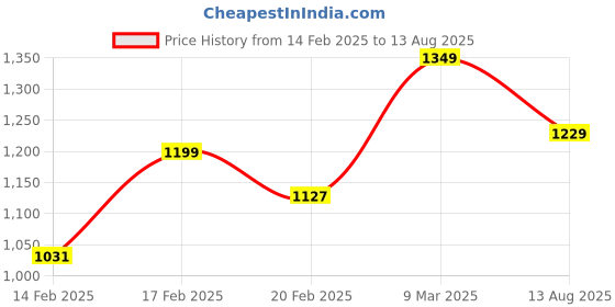 myntra.com GIVA Rhodium-Plated 925 Sterling Silver Stone Studded Finger Ring giva Price History Graph from 14 Feb 2025 to 13 Aug 2025