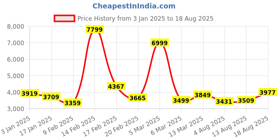 myntra.com GIVA Rhodium-Plated 925 Sterling Silver Stone Studded Finger Ring giva Price History Graph from 3 Jan 2025 to 18 Aug 2025