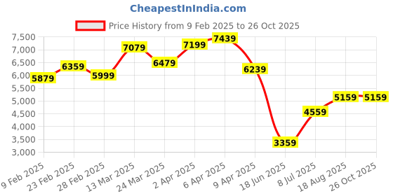 myntra.com GIVA Rhodium-Plated 925 Sterling Silver Stone-Studded Necklace giva Price History Graph from 9 Feb 2025 to 26 Oct 2025