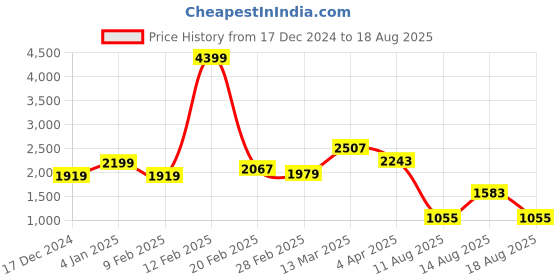 myntra.com GIVA Rhodium Plated 925 Sterling Silver Stones Studded Triple Interlocked Finger Ring giva Price History Graph from 17 Dec 2024 to 18 Aug 2025