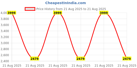 myntra.com GIVA Rhodium-Plated 925 Sterling Silver Triple Flora Stone Studded Anklet giva Price History Graph from 21 Aug 2025 to 21 Aug 2025