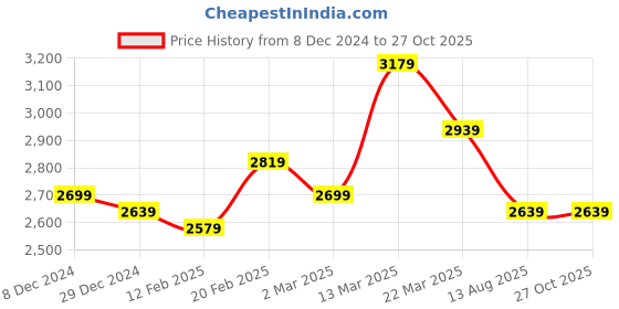 myntra.com GIVA Rhodium-Plated 925 Stone-Studded Sterling Silver Bracelet giva Price History Graph from 8 Dec 2024 to 26 Oct 2025