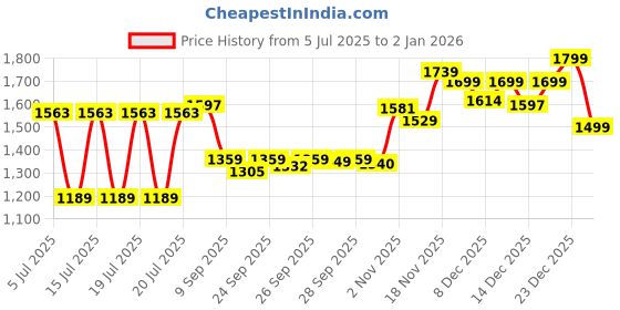 myntra.com GIVA Rhodium-Plated Animal Shaped Pendants giva Price History Graph from 5 Jul 2025 to 31 Dec 2025