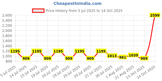 myntra.com GIVA Rhodium-Plated Animal Shaped Pendants with Chains giva Price History Graph from 5 Jul 2025 to 14 Oct 2025
