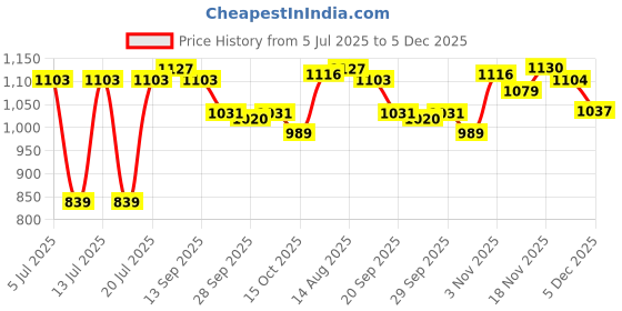 myntra.com GIVA Rhodium-Plated Anklet giva Price History Graph from 5 Jul 2025 to 5 Dec 2025