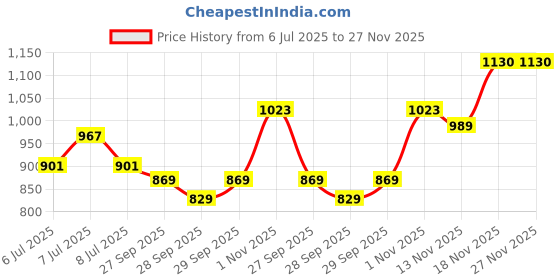 myntra.com GIVA Rhodium-Plated Anklet giva Price History Graph from 6 Jul 2025 to 27 Nov 2025