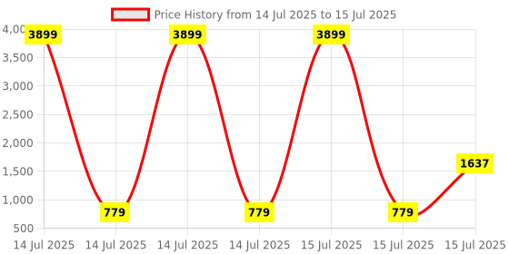 myntra.com GIVA Rhodium-Plated Anklet giva Price History Graph from 14 Jul 2025 to 15 Jul 2025