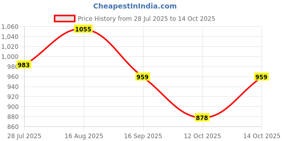 myntra.com GIVA Rhodium-Plated Anklet giva Price History Graph from 28 Jul 2025 to 14 Oct 2025