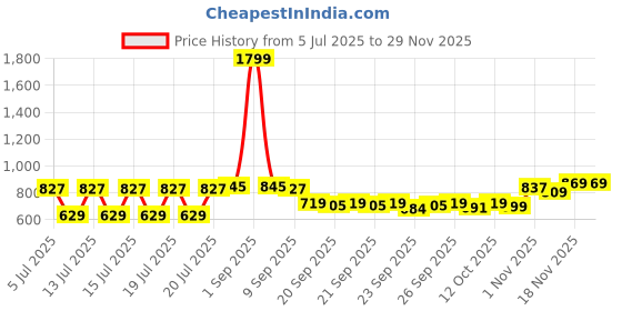 myntra.com GIVA Rhodium-Plated Artificial Beads Anklet giva Price History Graph from 5 Jul 2025 to 28 Nov 2025