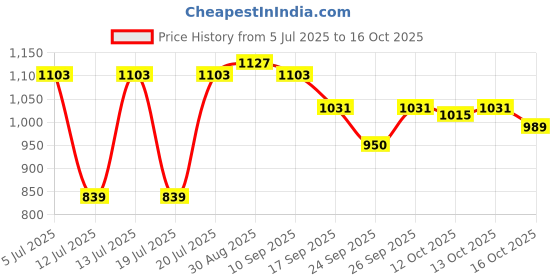 myntra.com GIVA Rhodium-Plated Artificial Beads Anklet giva Price History Graph from 5 Jul 2025 to 13 Oct 2025