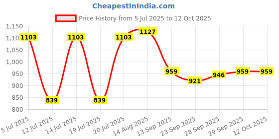 myntra.com GIVA Rhodium-Plated Artificial Beads Anklet giva Price History Graph from 5 Jul 2025 to 12 Oct 2025