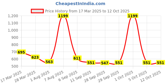 myntra.com GIVA Rhodium-Plated Artificial Stones and Beads Stud Nosepin giva Price History Graph from 17 Mar 2025 to 12 Oct 2025