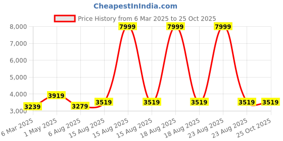 myntra.com GIVA Rhodium-Plated Circular Pendants with Chains giva Price History Graph from 6 Mar 2025 to 25 Oct 2025