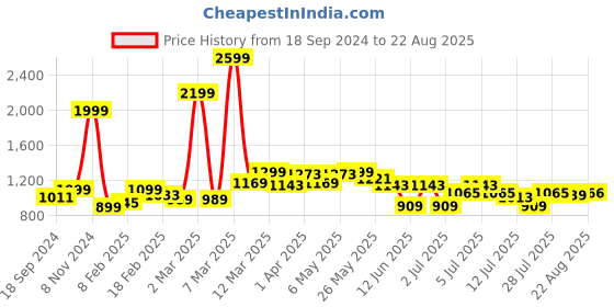 myntra.com GIVA Rhodium-Plated Contemporary Drop Earrings giva Price History Graph from 18 Sep 2024 to 22 Aug 2025