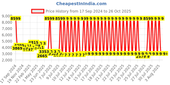 myntra.com GIVA Rhodium-Plated Contemporary Pendants with Chains giva Price History Graph from 17 Sep 2024 to 26 Oct 2025