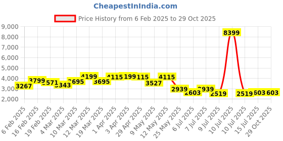 myntra.com GIVA Rhodium-Plated Contemporary Pendants with Chains giva Price History Graph from 6 Feb 2025 to 28 Oct 2025