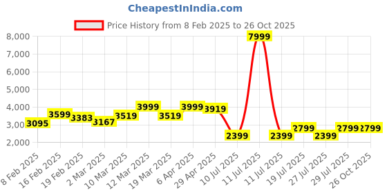 myntra.com GIVA Rhodium-Plated Contemporary Pendants with Chains giva Price History Graph from 8 Feb 2025 to 25 Oct 2025