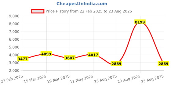 myntra.com GIVA Rhodium-Plated Contemporary Pendants with Chains giva Price History Graph from 22 Feb 2025 to 23 Aug 2025