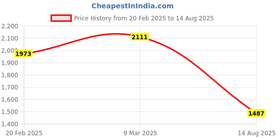 myntra.com GIVA Rhodium-Plated Contemporary Pendants with Chains giva Price History Graph from 20 Feb 2025 to 14 Aug 2025