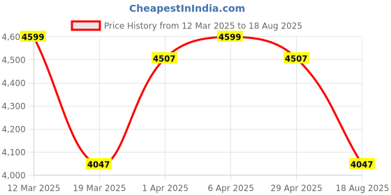myntra.com GIVA Rhodium-Plated Contemporary Pendants with Chains giva Price History Graph from 12 Mar 2025 to 18 Aug 2025