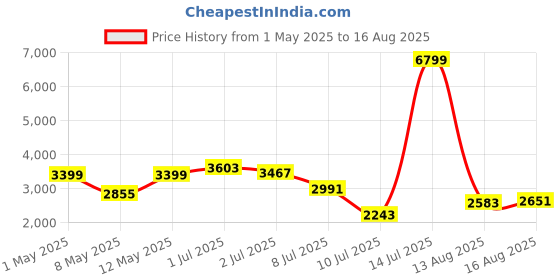 myntra.com GIVA Rhodium-Plated Contemporary Pendants with Chains giva Price History Graph from 1 May 2025 to 16 Aug 2025