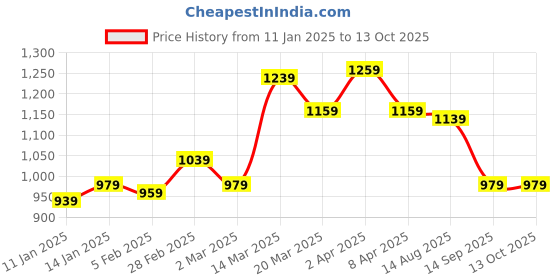 myntra.com GIVA Rhodium-Plated Cubic Zirconia-Studded Passionate Adjustable Finger Ring giva Price History Graph from 11 Jan 2025 to 13 Oct 2025