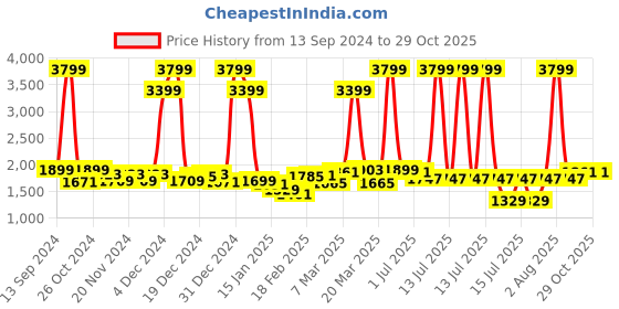 myntra.com GIVA Rhodium-Plated Drop Earrings giva Price History Graph from 13 Sep 2024 to 28 Oct 2025