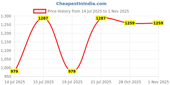 myntra.com GIVA Rhodium-Plated Floral Pendants giva Price History Graph from 14 Jul 2025 to 28 Oct 2025