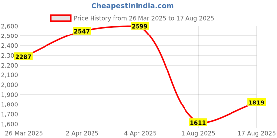 myntra.com GIVA Rhodium-Plated Floral Pendants with Chains giva Price History Graph from 26 Mar 2025 to 17 Aug 2025