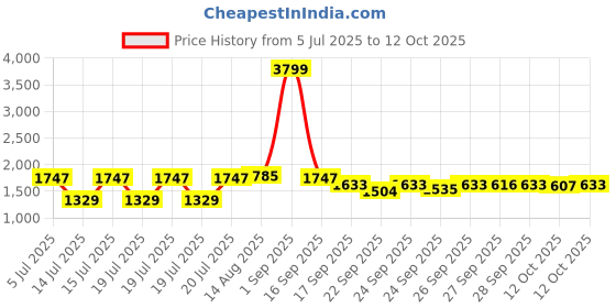 myntra.com GIVA Rhodium-Plated Heart Shaped Pendants with Chains giva Price History Graph from 5 Jul 2025 to 12 Oct 2025