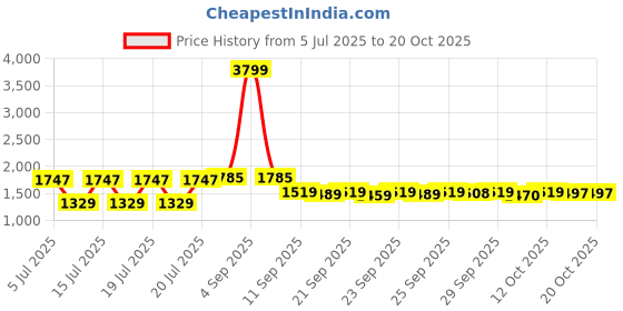 myntra.com GIVA Rhodium-Plated Heart Shaped Pendants with Chains giva Price History Graph from 5 Jul 2025 to 18 Oct 2025