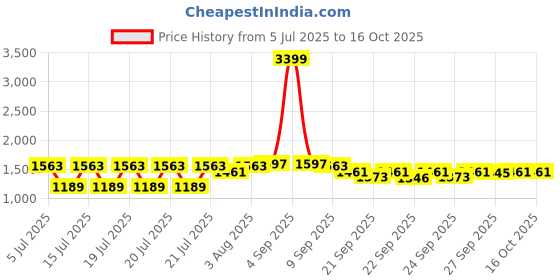 myntra.com GIVA Rhodium-Plated Quirky Pendants with Chains giva Price History Graph from 5 Jul 2025 to 16 Oct 2025