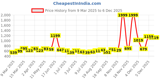 myntra.com GIVA Rhodium-Plated Ring Nosepin giva Price History Graph from 9 Mar 2025 to 6 Dec 2025