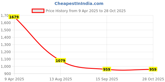 myntra.com GIVA Rhodium Plated Sterling Silver Adjustable Finger Ring giva Price History Graph from 9 Apr 2025 to 27 Oct 2025