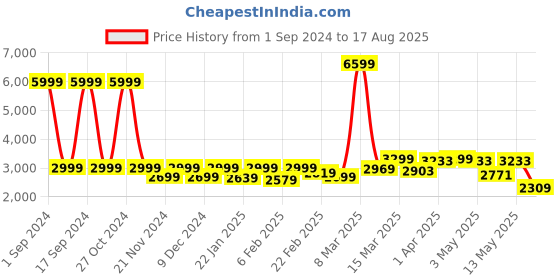 myntra.com GIVA Rhodium-Plated Sterling Silver Contemporary Pendants with Chains giva Price History Graph from 1 Sep 2024 to 17 Aug 2025