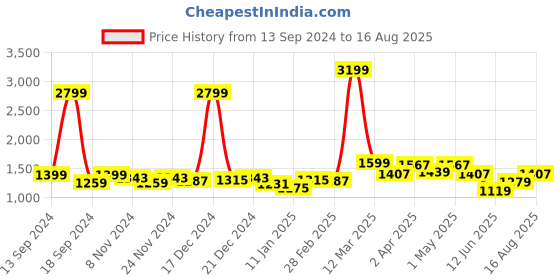 myntra.com GIVA Rhodium-Plated Sterling Silver Contemporary Zircon-Studded Stud Earrings giva Price History Graph from 13 Sep 2024 to 16 Aug 2025